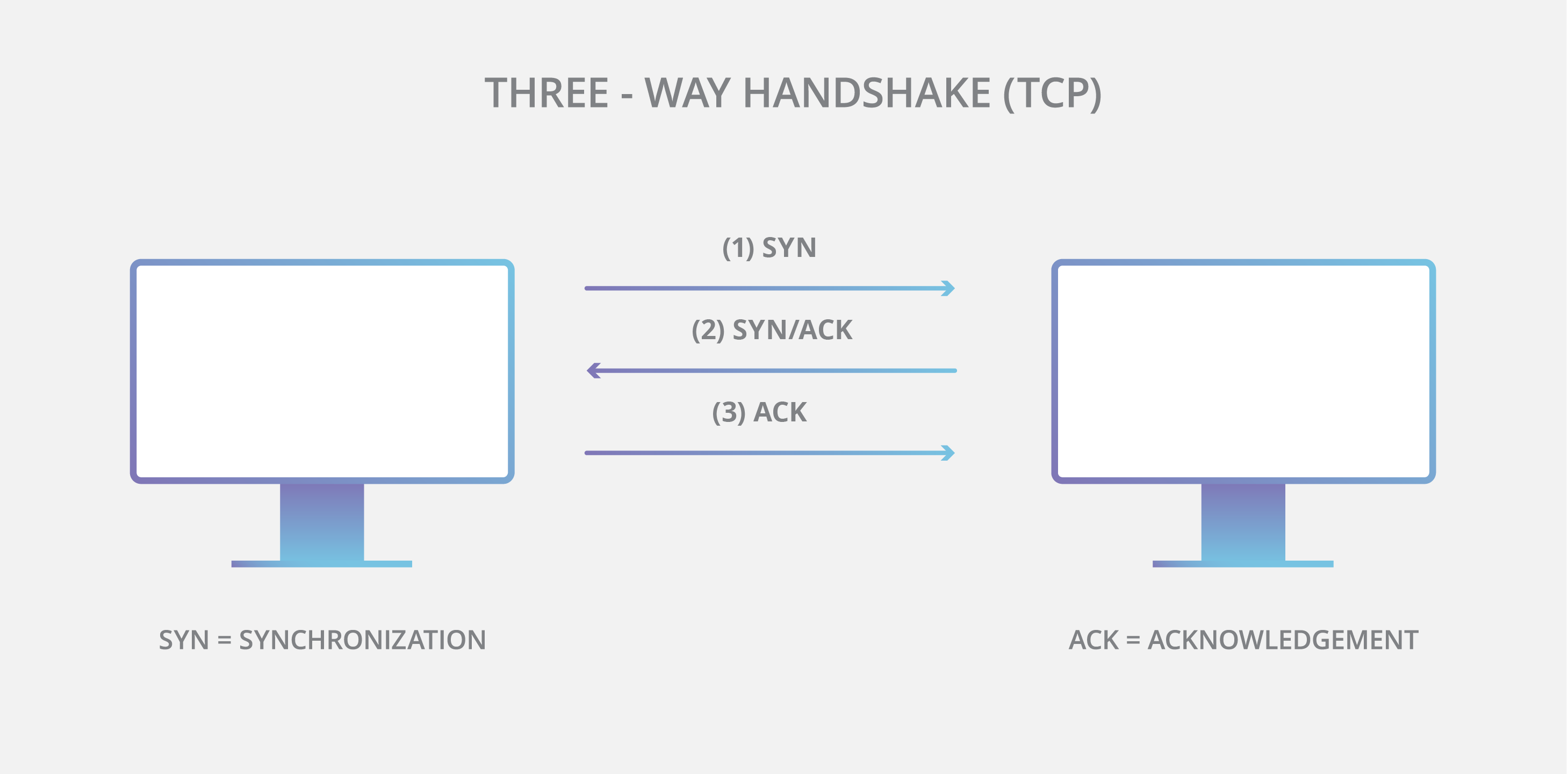TCPハンドシェイクの図