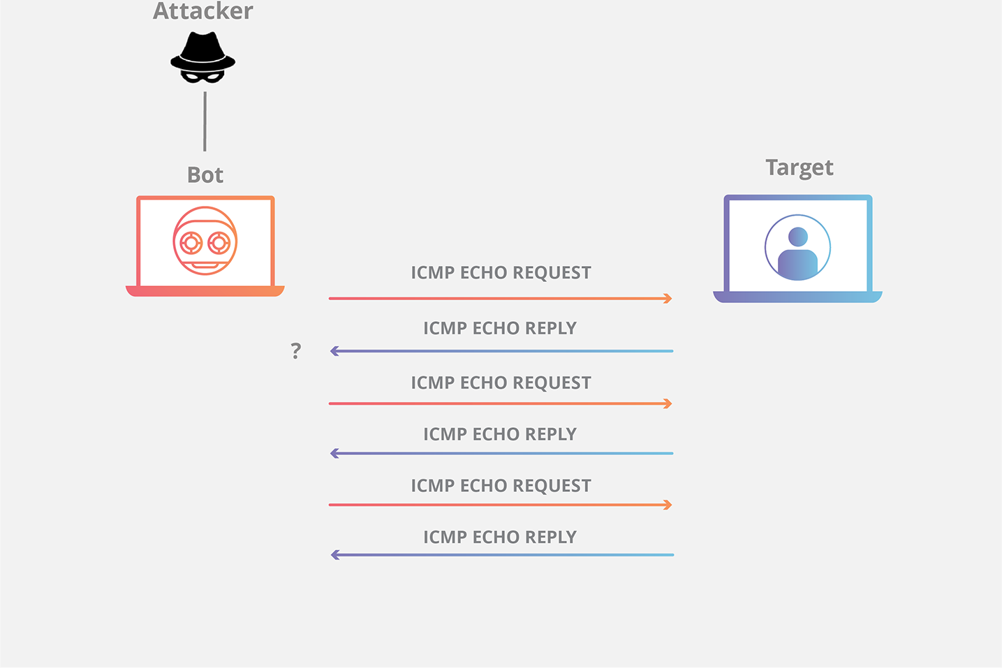 Diagrama de ataque DDoS de Ping de ICMP