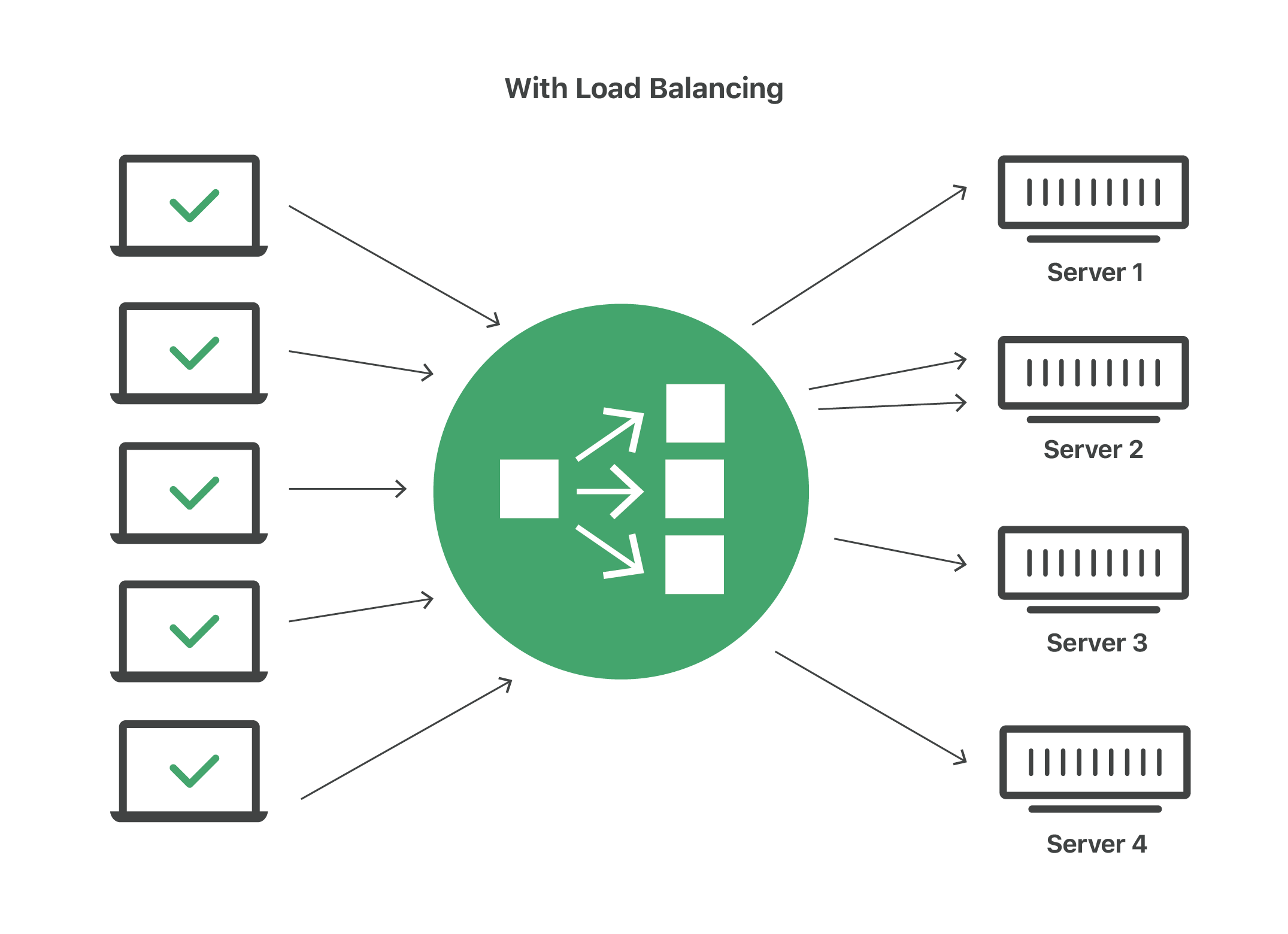 Mit Load Balancing – gleichmäßige Verteilung der Arbeitslast