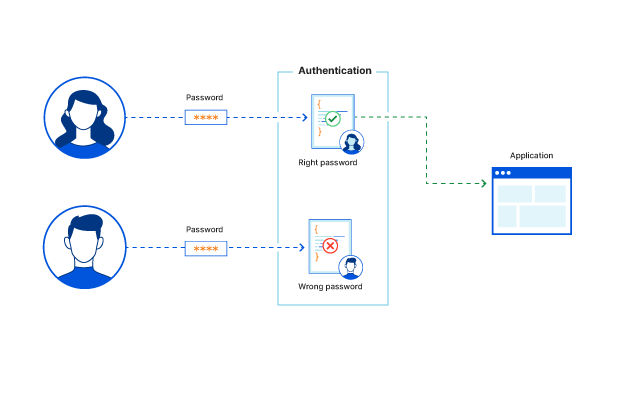 Cos'è l'autenticazione? - Diagramma di esempio: l'utente inserisce la password per l'accesso, il secondo utente inserisce una password errata.